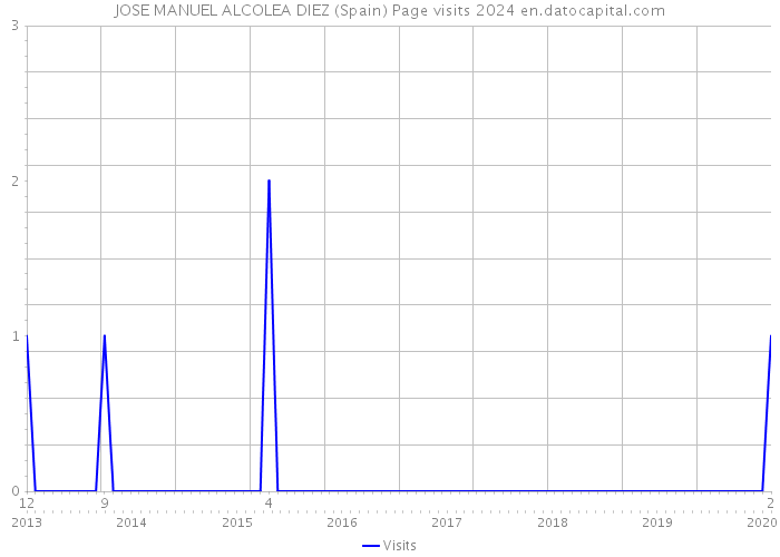 JOSE MANUEL ALCOLEA DIEZ (Spain) Page visits 2024 