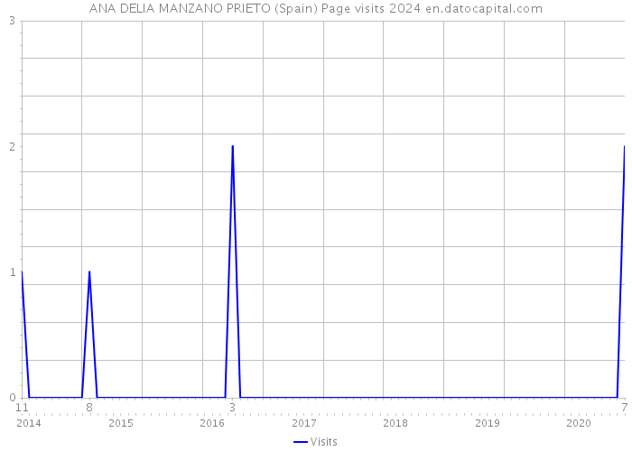 ANA DELIA MANZANO PRIETO (Spain) Page visits 2024 