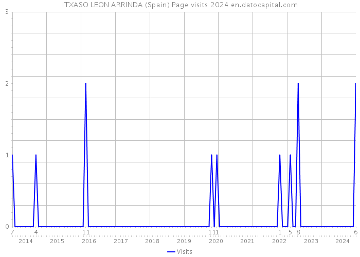 ITXASO LEON ARRINDA (Spain) Page visits 2024 