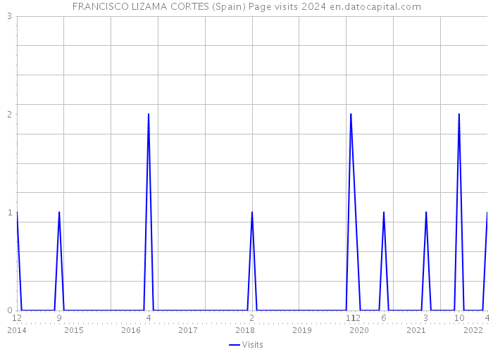 FRANCISCO LIZAMA CORTES (Spain) Page visits 2024 