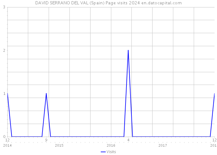 DAVID SERRANO DEL VAL (Spain) Page visits 2024 