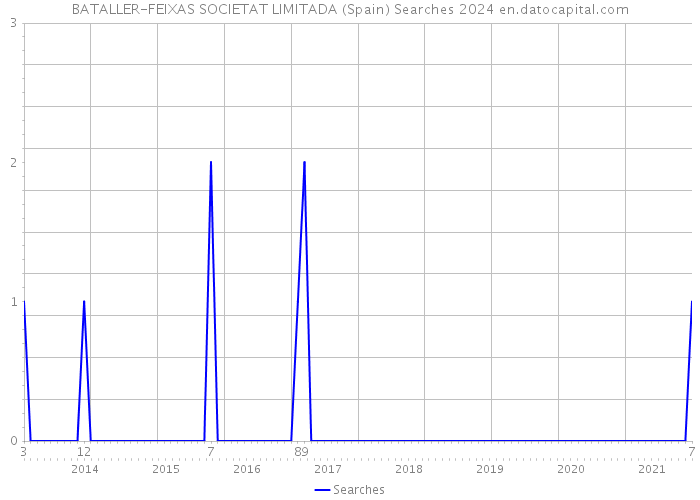 BATALLER-FEIXAS SOCIETAT LIMITADA (Spain) Searches 2024 