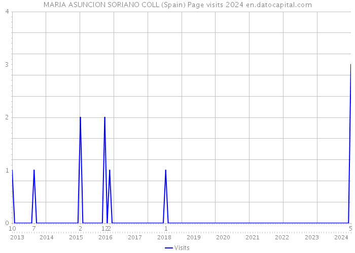 MARIA ASUNCION SORIANO COLL (Spain) Page visits 2024 