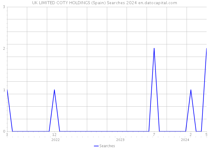 UK LIMITED COTY HOLDINGS (Spain) Searches 2024 