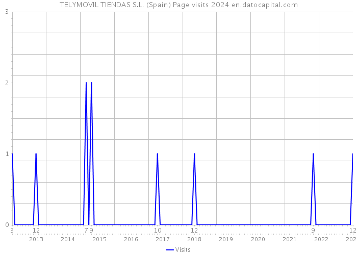 TELYMOVIL TIENDAS S.L. (Spain) Page visits 2024 