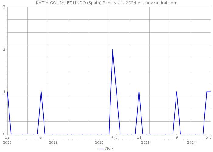 KATIA GONZALEZ LINDO (Spain) Page visits 2024 