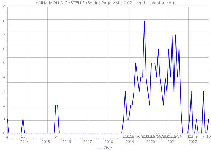 ANNA MOLLA CASTELLS (Spain) Page visits 2024 