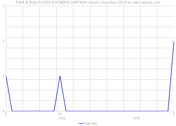 TAKE & ROLL FOODS SOCIEDAD LIMITADA (Spain) Searches 2024 