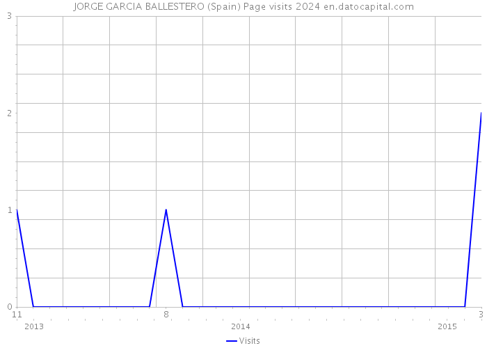 JORGE GARCIA BALLESTERO (Spain) Page visits 2024 