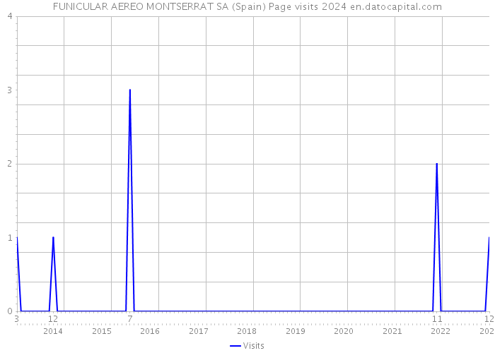FUNICULAR AEREO MONTSERRAT SA (Spain) Page visits 2024 