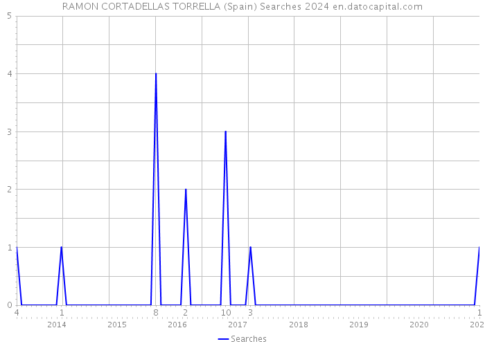 RAMON CORTADELLAS TORRELLA (Spain) Searches 2024 