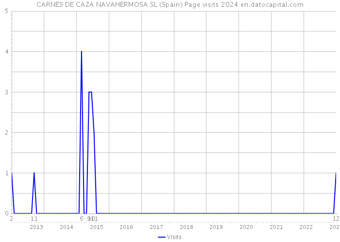 CARNES DE CAZA NAVAHERMOSA SL (Spain) Page visits 2024 