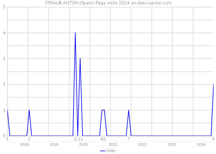 STRAUB ANTON (Spain) Page visits 2024 