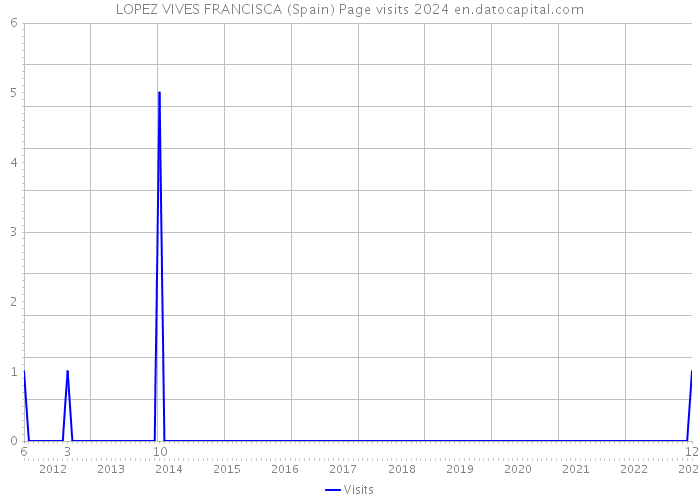LOPEZ VIVES FRANCISCA (Spain) Page visits 2024 
