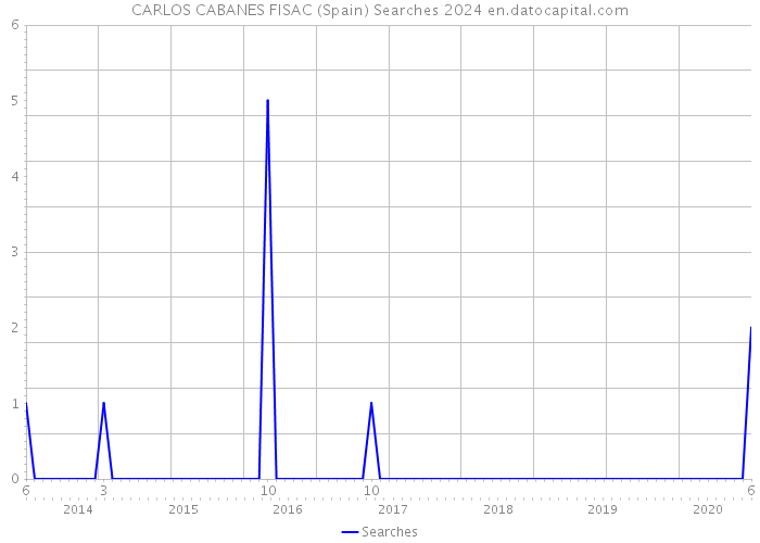 CARLOS CABANES FISAC (Spain) Searches 2024 