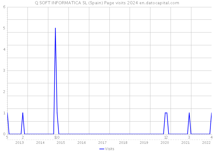 Q SOFT INFORMATICA SL (Spain) Page visits 2024 
