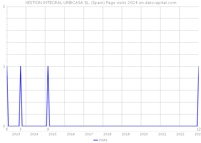 XESTION INTEGRAL URBICASA SL. (Spain) Page visits 2024 