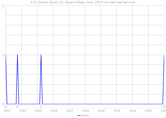 Kxk Denim Spain S.L (Spain) Page visits 2024 