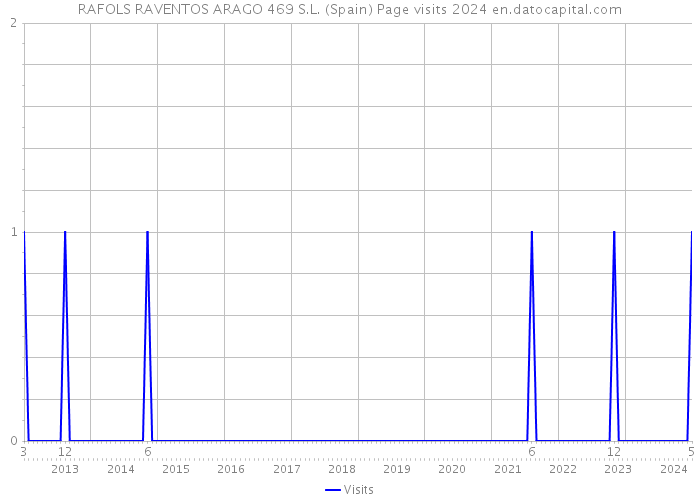 RAFOLS RAVENTOS ARAGO 469 S.L. (Spain) Page visits 2024 