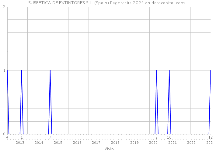 SUBBETICA DE EXTINTORES S.L. (Spain) Page visits 2024 