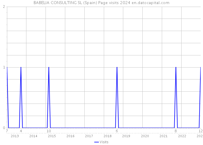 BABELIA CONSULTING SL (Spain) Page visits 2024 