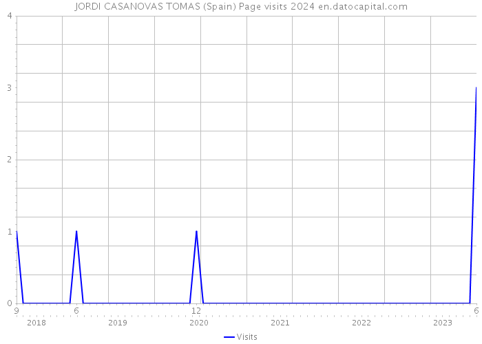 JORDI CASANOVAS TOMAS (Spain) Page visits 2024 