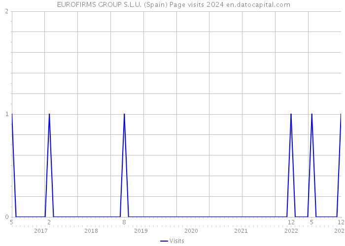 EUROFIRMS GROUP S.L.U. (Spain) Page visits 2024 