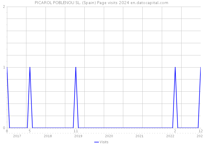 PICAROL POBLENOU SL. (Spain) Page visits 2024 