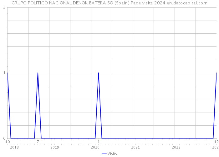 GRUPO POLITICO NACIONAL DENOK BATERA SO (Spain) Page visits 2024 