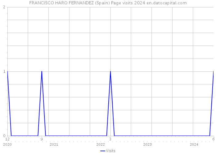 FRANCISCO HARO FERNANDEZ (Spain) Page visits 2024 