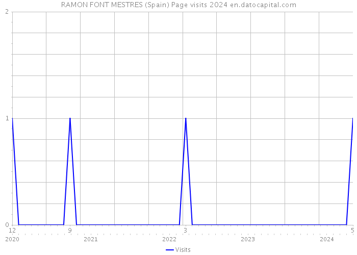 RAMON FONT MESTRES (Spain) Page visits 2024 