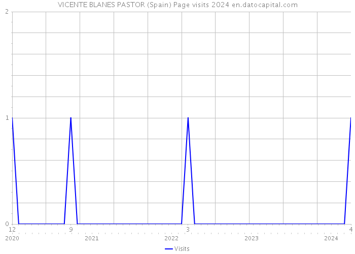 VICENTE BLANES PASTOR (Spain) Page visits 2024 