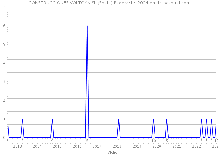 CONSTRUCCIONES VOLTOYA SL (Spain) Page visits 2024 