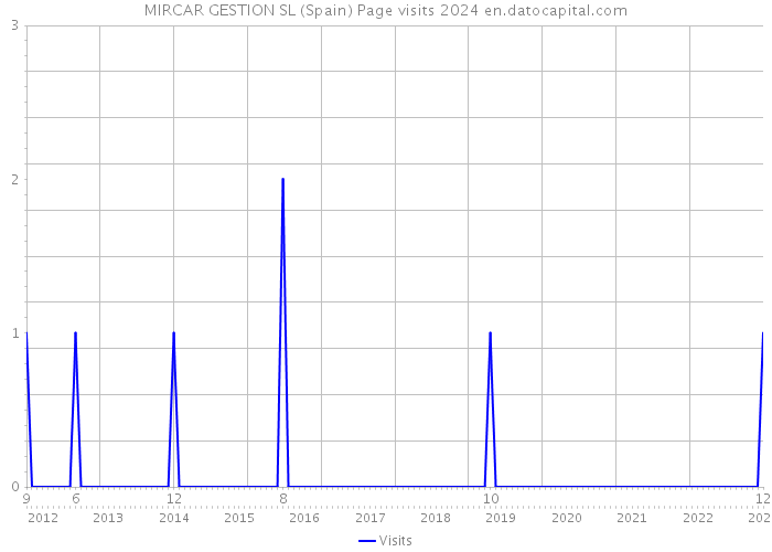 MIRCAR GESTION SL (Spain) Page visits 2024 