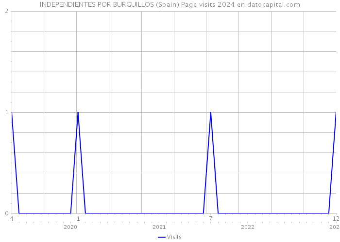 INDEPENDIENTES POR BURGUILLOS (Spain) Page visits 2024 