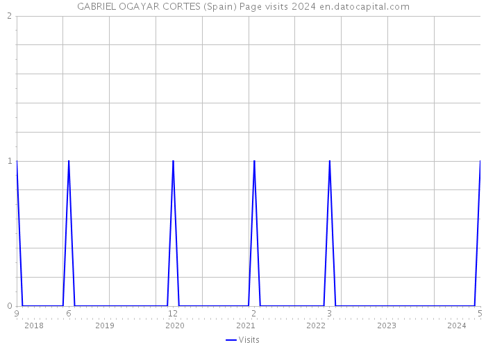 GABRIEL OGAYAR CORTES (Spain) Page visits 2024 