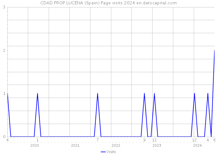 CDAD PROP LUCENA (Spain) Page visits 2024 