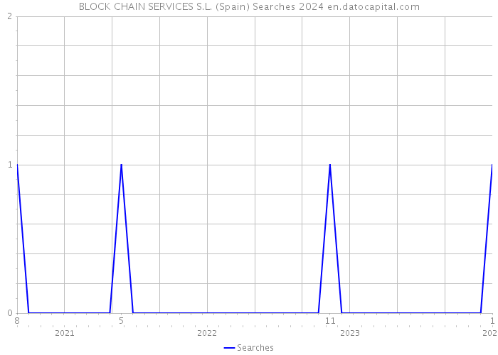 BLOCK CHAIN SERVICES S.L. (Spain) Searches 2024 