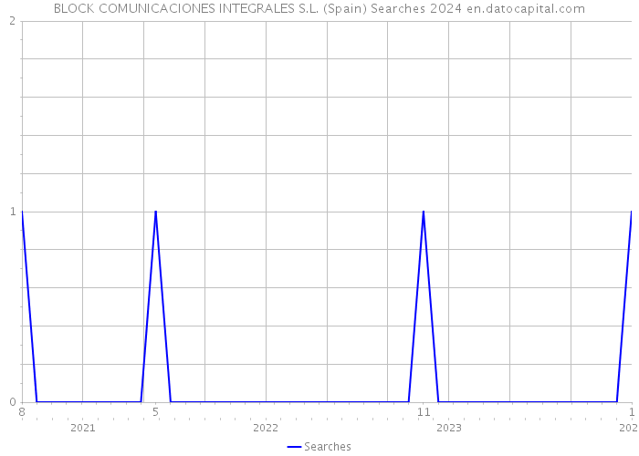 BLOCK COMUNICACIONES INTEGRALES S.L. (Spain) Searches 2024 