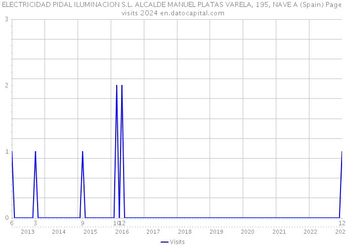 ELECTRICIDAD PIDAL ILUMINACION S.L. ALCALDE MANUEL PLATAS VARELA, 195, NAVE A (Spain) Page visits 2024 