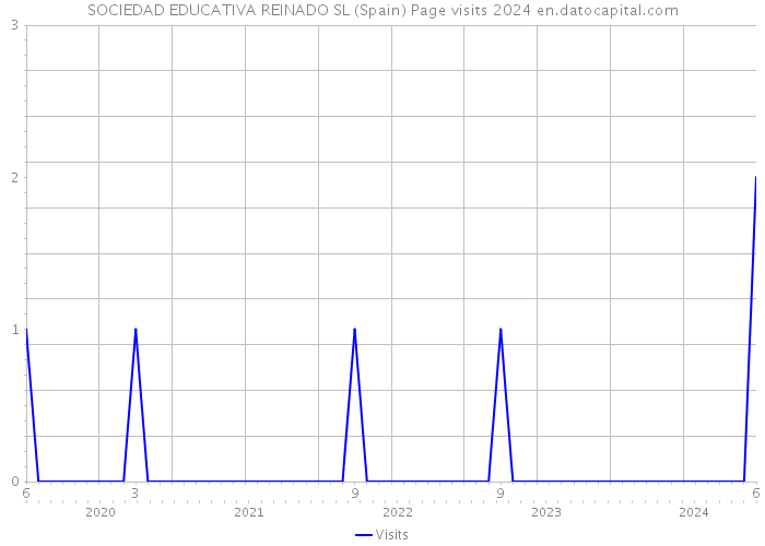 SOCIEDAD EDUCATIVA REINADO SL (Spain) Page visits 2024 