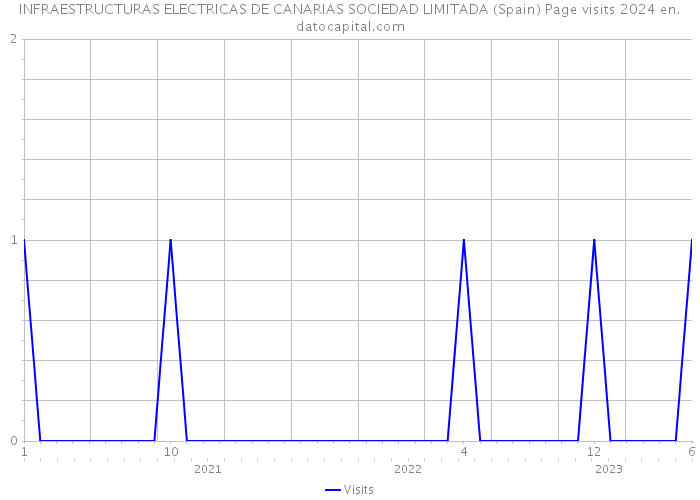INFRAESTRUCTURAS ELECTRICAS DE CANARIAS SOCIEDAD LIMITADA (Spain) Page visits 2024 
