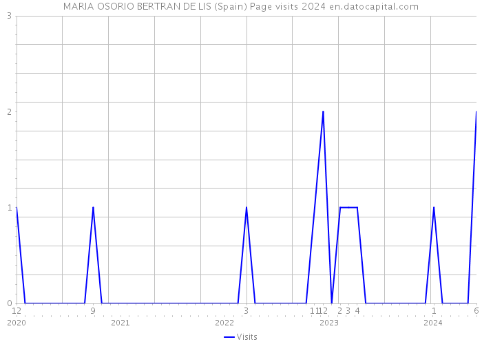 MARIA OSORIO BERTRAN DE LIS (Spain) Page visits 2024 