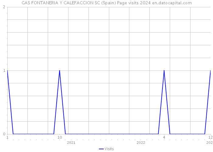 GAS FONTANERIA Y CALEFACCION SC (Spain) Page visits 2024 