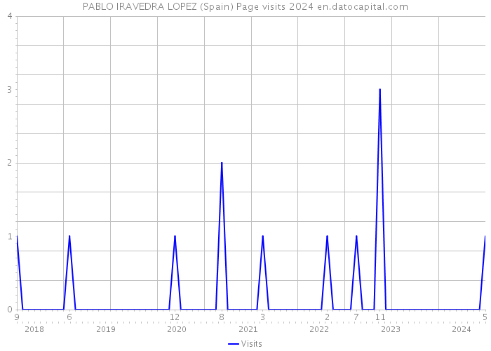 PABLO IRAVEDRA LOPEZ (Spain) Page visits 2024 