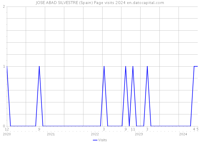 JOSE ABAD SILVESTRE (Spain) Page visits 2024 