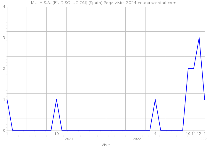 MULA S.A. (EN DISOLUCION) (Spain) Page visits 2024 