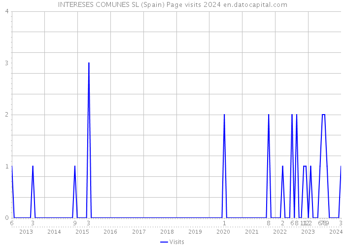 INTERESES COMUNES SL (Spain) Page visits 2024 