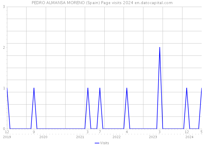 PEDRO ALMANSA MORENO (Spain) Page visits 2024 