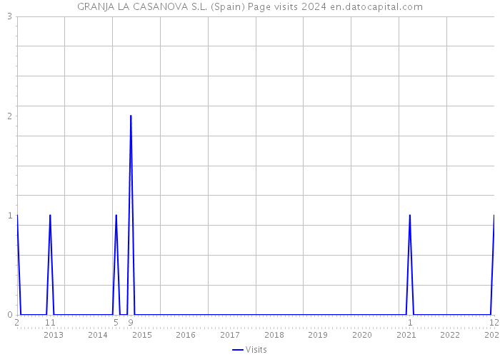 GRANJA LA CASANOVA S.L. (Spain) Page visits 2024 